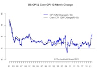 Inflation—Looking Less “Transitory”